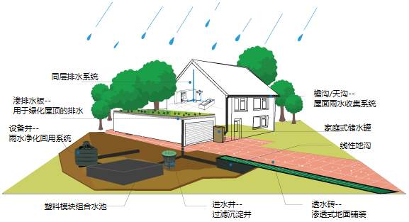 雨水收集系統(tǒng)有什么用，收集雨水的方式又有哪些?