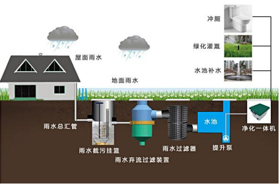 雨水收集系統(tǒng)包括什么，收集雨水的方式又有哪些?