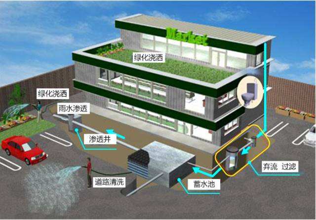 雨水儲存需要哪些設備，儲存起來又有哪些作用?