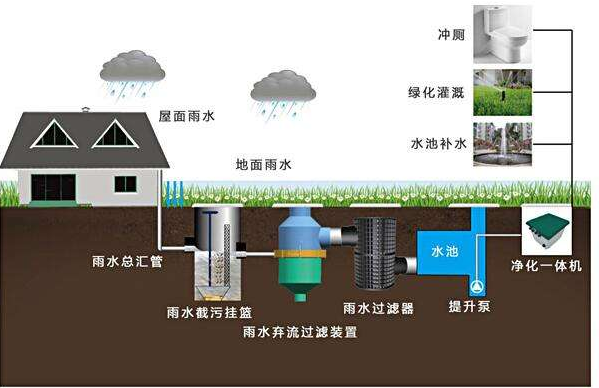 滲透式雨水收集系統(tǒng)的循環(huán)體系，打造需要考量哪些環(huán)境因素？