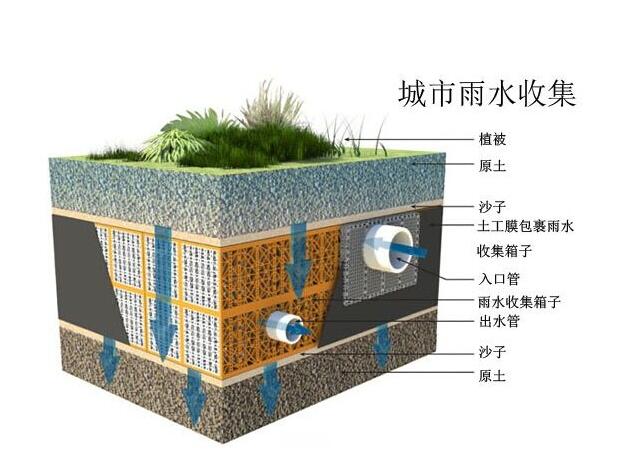 雨水收集系統(tǒng)設(shè)計(jì)時(shí)要注意哪些事情？流入臟水了應(yīng)該這樣解決！